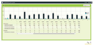 Distribuzione strumento